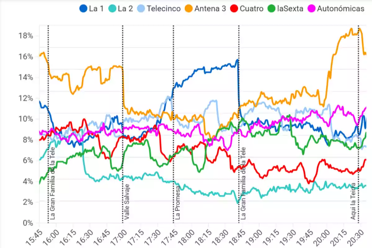 Gráfico de líneas que muestra la audiencia de diferentes canales de televisión en España entre las 15:45 y las 20:30 horas, con porcentajes en el eje vertical y tiempo en el eje horizontal. Los canales representados son La 1, La 2, Telecinco, Antena 3, Cuatro, laSexta y Autonómicas, cada uno con un color diferente. Se observan fluctuaciones en las audiencias durante programas específicos como Gráfico de líneas que muestra la audiencia de diferentes canales de televisión en España entre las 15:45 y las 20:30 horas, con porcentajes en el eje vertical y tiempo en el eje horizontal. Los canales representados son La 1, La 2, Telecinco, Antena 3, Cuatro, laSexta y Autonómicas, cada uno con un color diferente. Se observan fluctuaciones en las audiencias durante programas específicos como