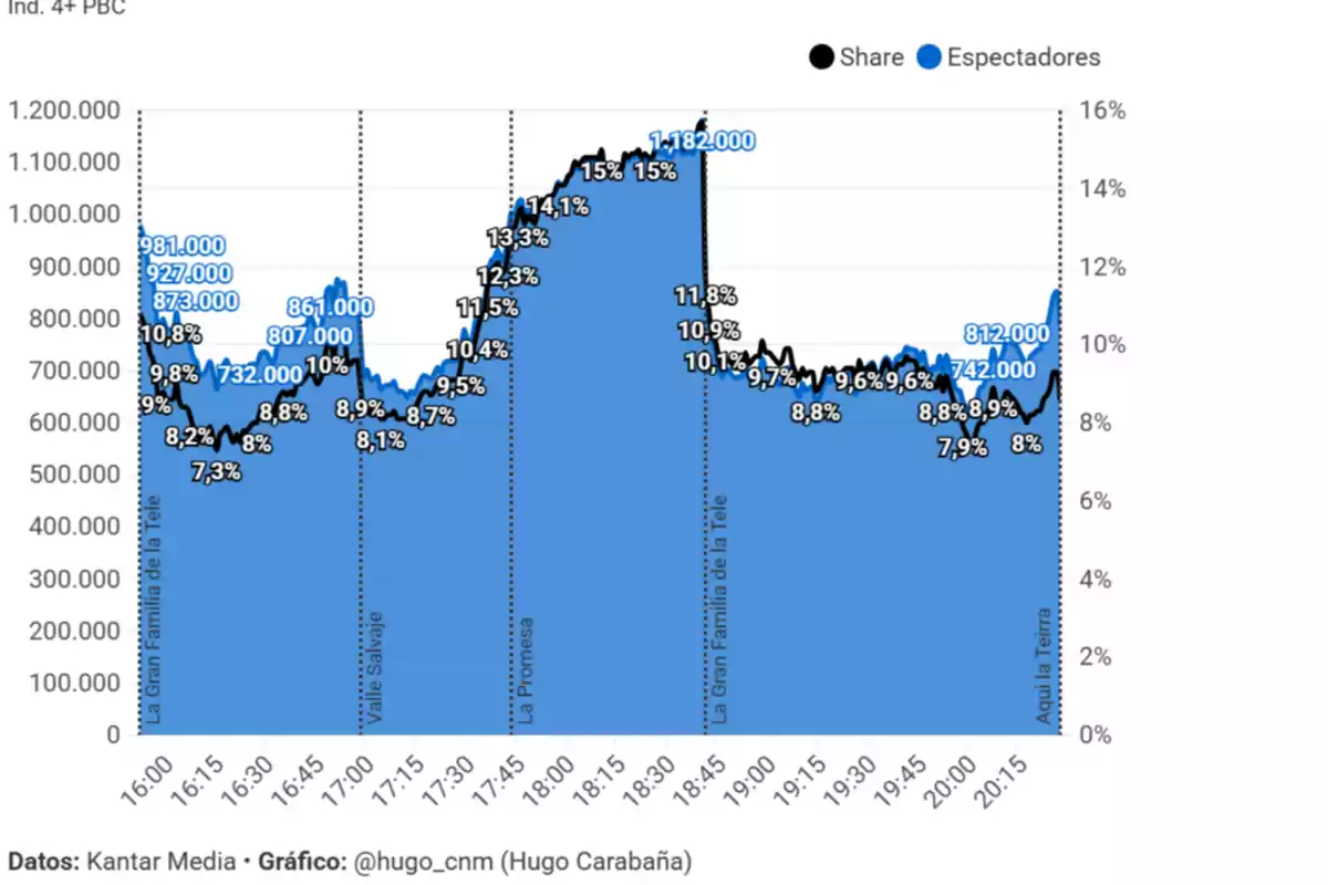 Gráfico de audiencia televisiva que muestra el número de espectadores y el porcentaje de share a lo largo del tiempo para diferentes programas, con picos notables en Gráfico de audiencia televisiva que muestra el número de espectadores y el porcentaje de share a lo largo del tiempo para diferentes programas, con picos notables en