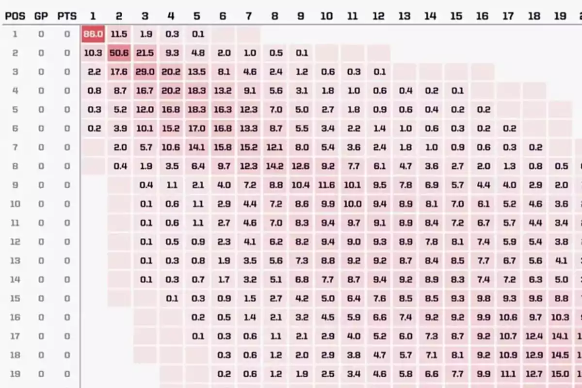 Tabla de probabilidades de puntos en función de la posición y el número de juegos jugados.