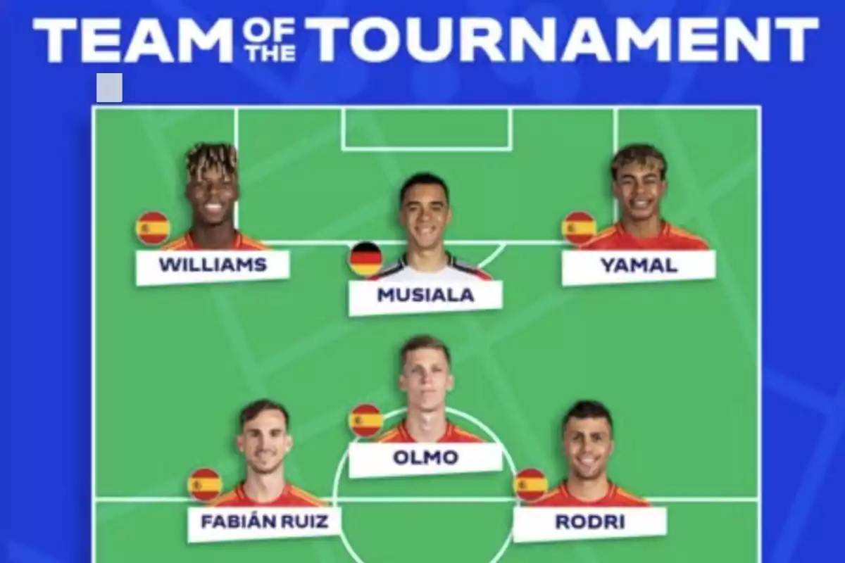 Equipo del Torneo: Williams, Musiala, Yamal, Fabián Ruiz, Olmo, Rodri.