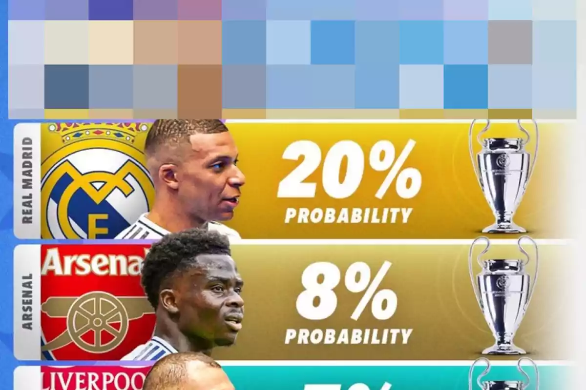 La imagen muestra una predicción de probabilidades para ganar la Liga de Campeones de la UEFA, con el Real Madrid teniendo un 20% de probabilidad, el Arsenal un 8% y el Liverpool un 5%, junto a imágenes de jugadores y trofeos.