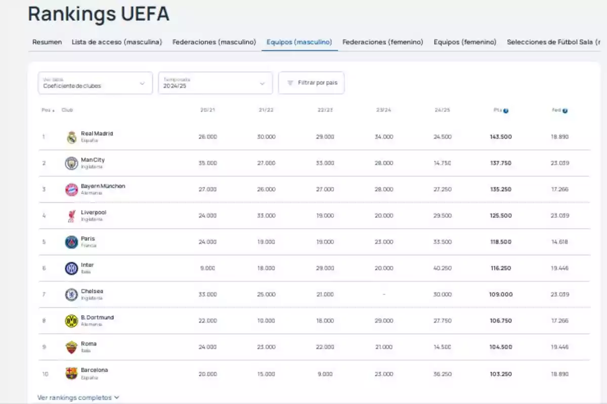 Tabla de los diez primeros equipos en el ranking UEFA de coeficiente de clubes para la temporada 2024-25 encabezada por Real Madrid seguido de Manchester City y Bayern Múnich Tabla de los diez primeros equipos en el ranking UEFA de coeficiente de clubes para la temporada 2024-25 encabezada por Real Madrid seguido de Manchester City y Bayern Múnich