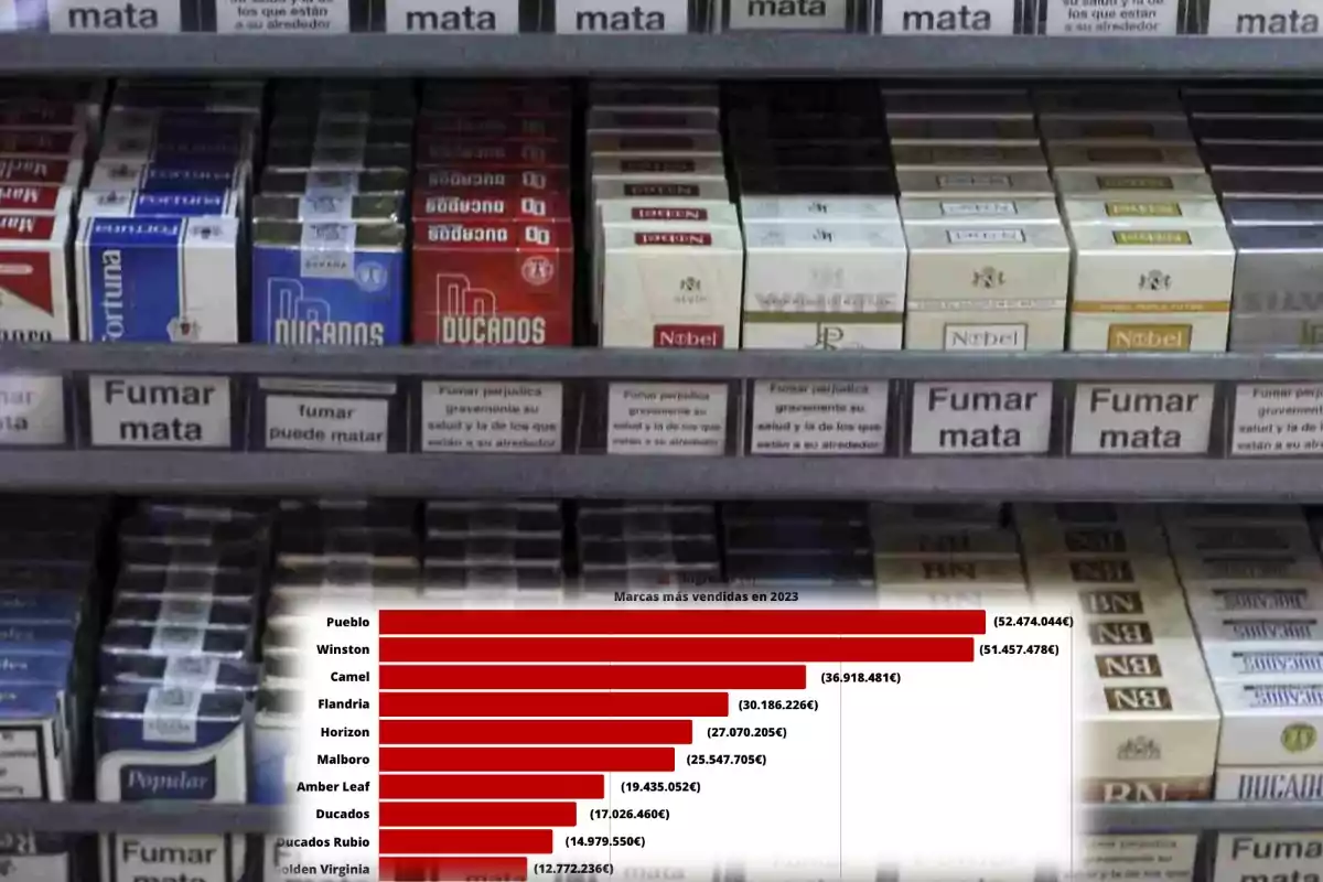 La imagen muestra una estantería llena de paquetes de cigarrillos de diferentes marcas, con advertencias de salud en las etiquetas que dicen "Fumar mata" y "Fumar perjudica gravemente su salud y la de los que están a su alrededor". En la parte inferior de la imagen, hay un gráfico de barras que muestra las marcas de cigarrillos más vendidas en 2023, con Pueblo, Winston y Camel encabezando la lista.